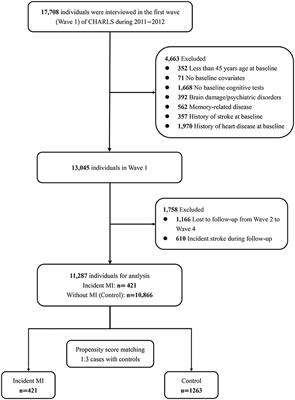 Trends in cognitive function before and after myocardial infarction: findings from the China Health and Retirement Longitudinal Study